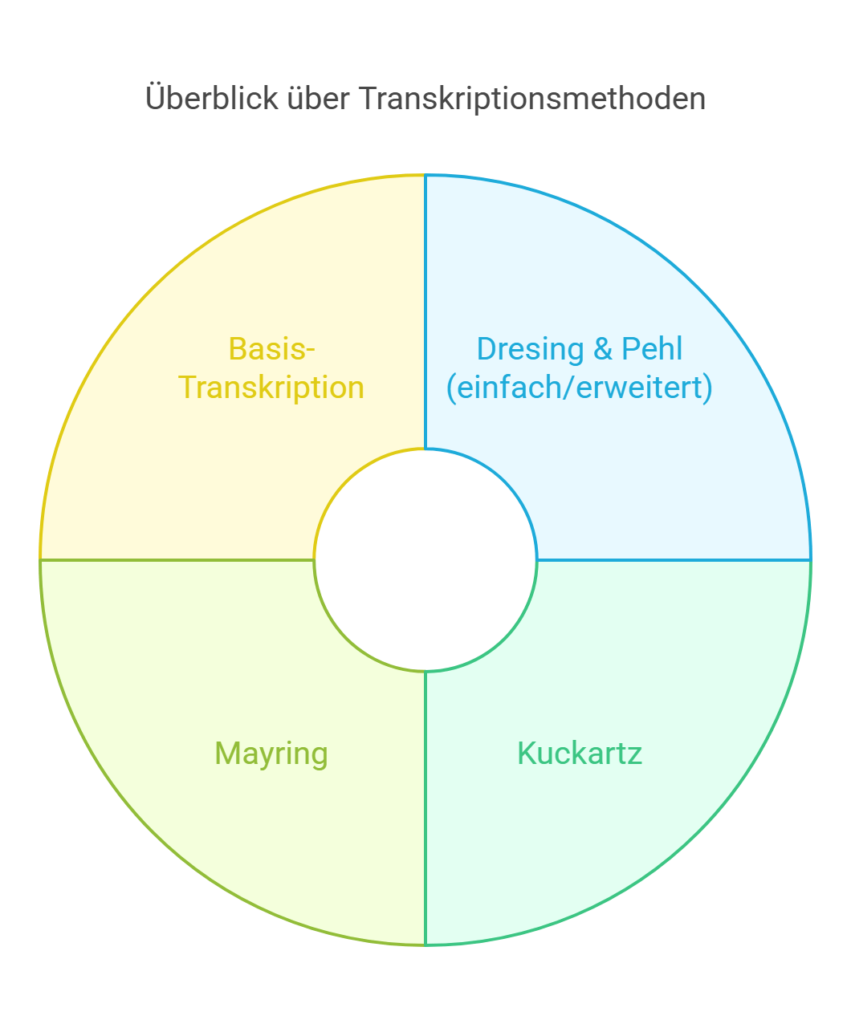 Transkriptionsarten Beispiel: Basis-Transkription, Dresing und Pehl, Kuckartz, Mayring.